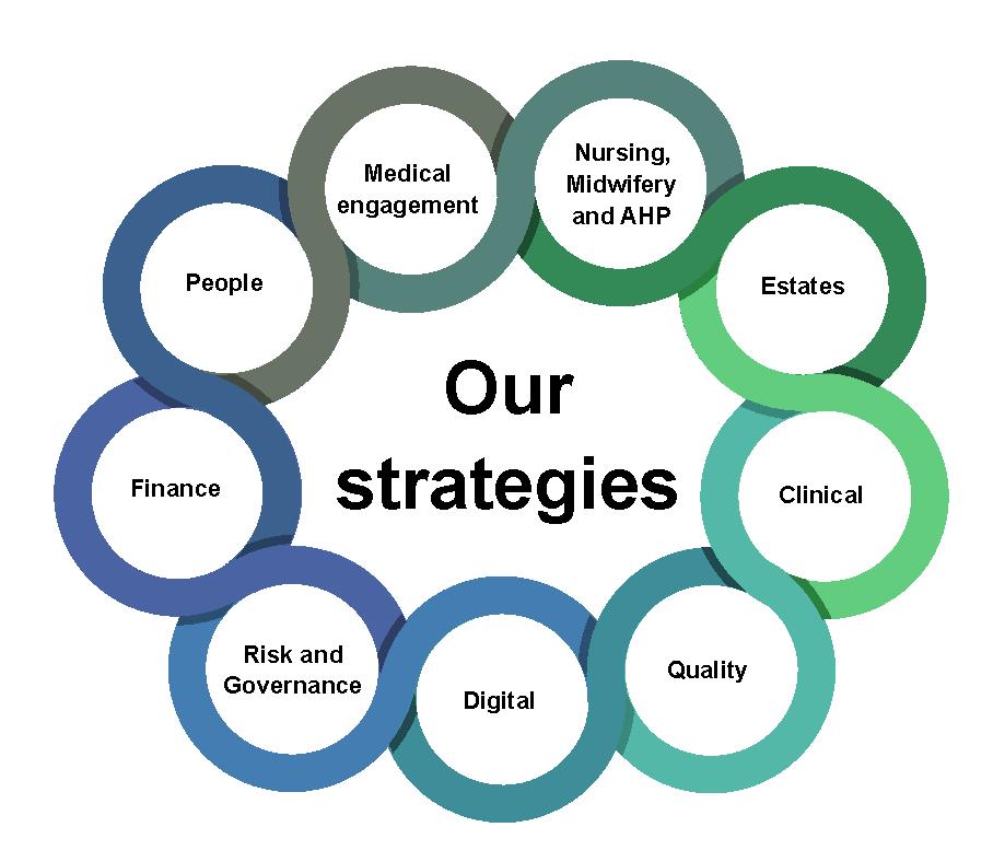 A series of interlocking rings, each containing a different theme of our Trust strategies. There are People, Estates and Facilities, clinical, quality, digital, risk and governance, finance, medical engagement, nursing, midwifery and Allied Healthcare Professionals
