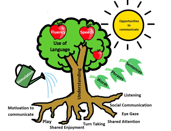 A speech and language therapy tree - each root is a communication skill