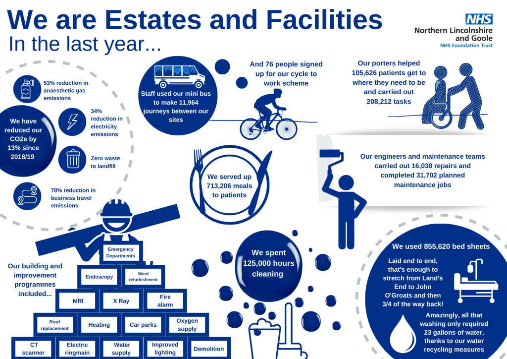 The work done by our Estates and Facilities team this year includes:
Staff used our mini bus to make 11,964 journeys between our sites.
76 people signed up for our cycle to work scheme.
Our porters helped 105,626 patients to get to where they needed to be and carried out 208,212 tasks.
We served up 713,206 meals to patients.
Our engineers and maintenance teams carried out 16,038 repairs and completed 31,702 planned maintenance jobs.
We spent 125,000 hours cleaning.
We used 855,620 bed sheets - which laid end to end would stretch from Land's End to John O'Groats and three quarters of the way back again.
Amazingly, all that washing only required 23 gallons of water, thanks to our water recycling measures.
Our capital projects team has been involved in building, refurbishing and implementing numerous schemes, including our Emergency Departments, Endoscopy suit, ward refurbishments, MRI units, X Ray rooms, a new fire alarm system, roof replacement, heating systems, car parks, oxygen supplies, CT scanners, new electrical ringmains, improved water supplies and lighting and demolition schemes.
And, finally, since 2018/19 we have reduced our carbon footprint by 13%