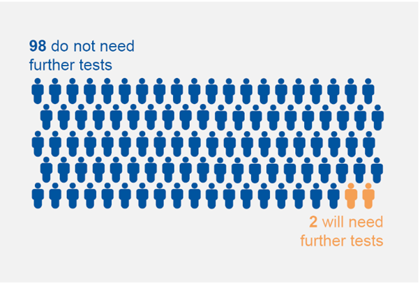 98 blue people icons with 2 orange people and the words 98 do not need further tests, 2 will need further tests
